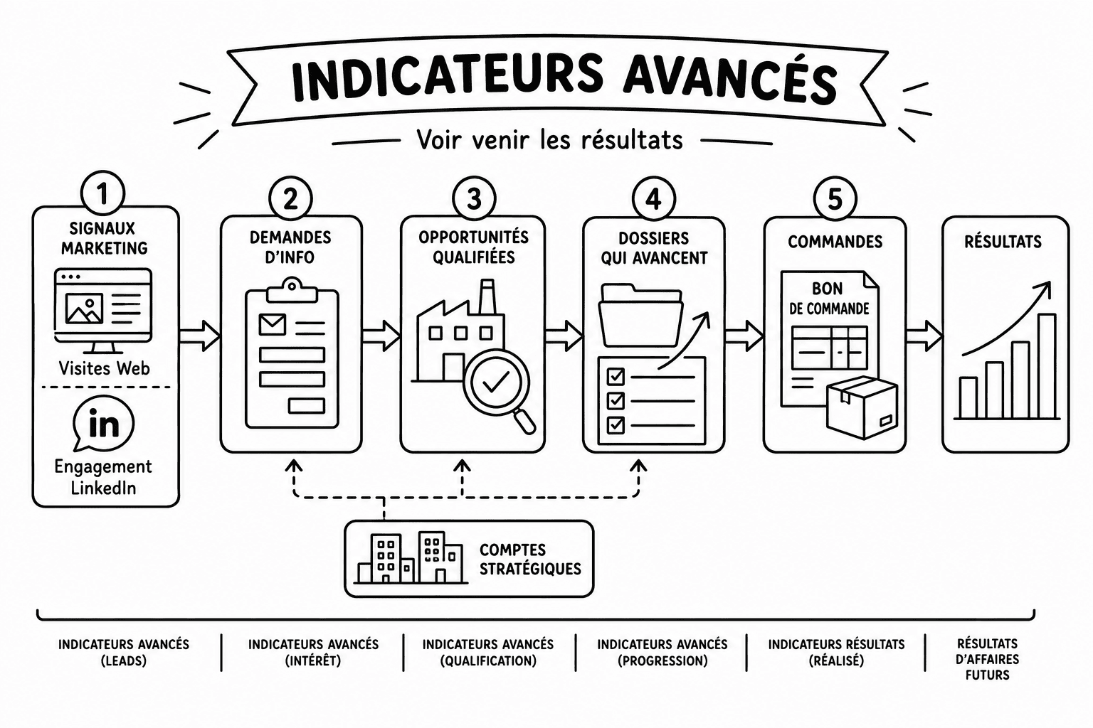 Indicateurs avancés : voir venir tes résultats avant qu'il soit trop tard